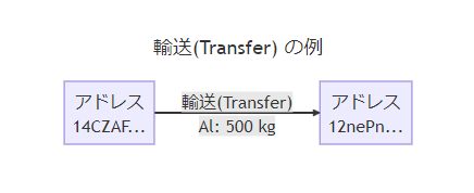 アイテムの輸送(Transfer)