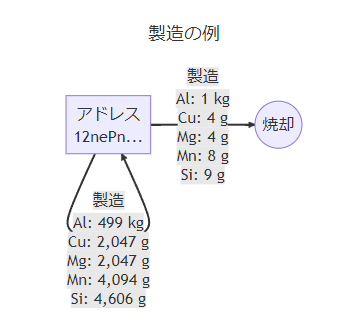 アイテムの製造