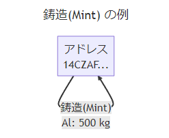 アイテムの鋳造(Mint)