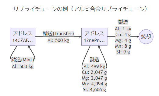 サプライチェーンの例